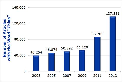 Graph of number of articles with the word 